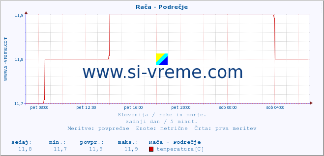 POVPREČJE :: Rača - Podrečje :: temperatura | pretok | višina :: zadnji dan / 5 minut.