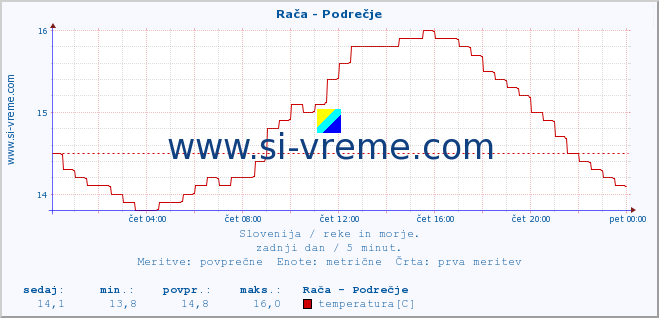 POVPREČJE :: Rača - Podrečje :: temperatura | pretok | višina :: zadnji dan / 5 minut.