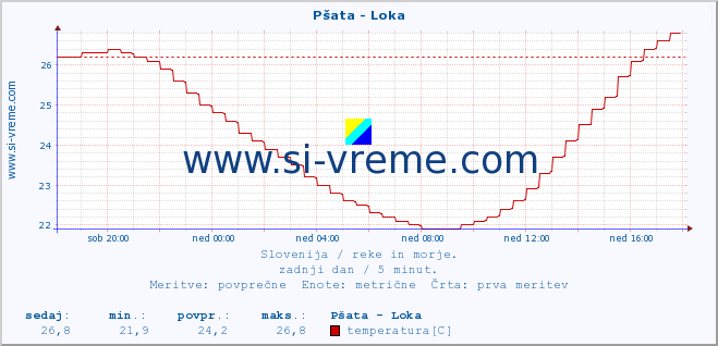 POVPREČJE :: Pšata - Loka :: temperatura | pretok | višina :: zadnji dan / 5 minut.