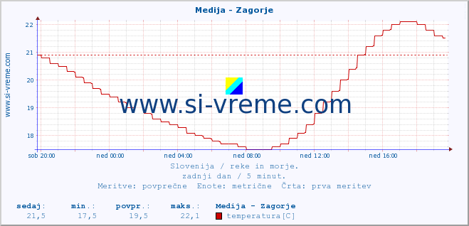 POVPREČJE :: Medija - Zagorje :: temperatura | pretok | višina :: zadnji dan / 5 minut.