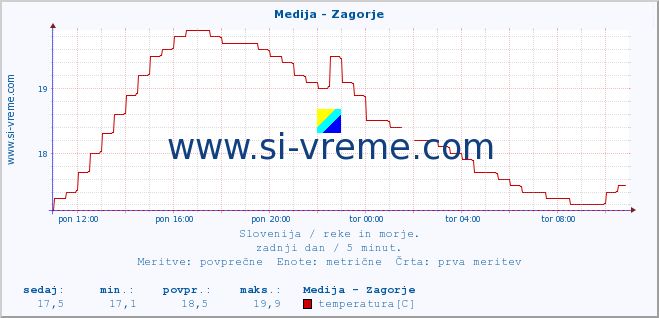 POVPREČJE :: Medija - Zagorje :: temperatura | pretok | višina :: zadnji dan / 5 minut.