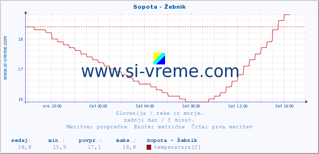 POVPREČJE :: Sopota - Žebnik :: temperatura | pretok | višina :: zadnji dan / 5 minut.