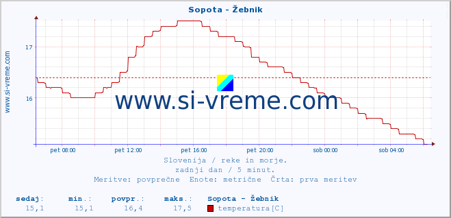 POVPREČJE :: Sopota - Žebnik :: temperatura | pretok | višina :: zadnji dan / 5 minut.