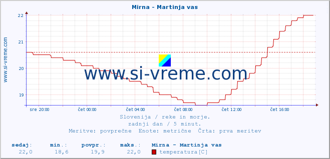 POVPREČJE :: Mirna - Martinja vas :: temperatura | pretok | višina :: zadnji dan / 5 minut.