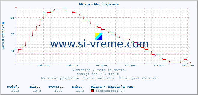 POVPREČJE :: Mirna - Martinja vas :: temperatura | pretok | višina :: zadnji dan / 5 minut.