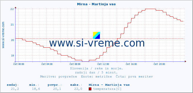 POVPREČJE :: Mirna - Martinja vas :: temperatura | pretok | višina :: zadnji dan / 5 minut.