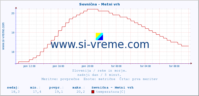 POVPREČJE :: Sevnična - Metni vrh :: temperatura | pretok | višina :: zadnji dan / 5 minut.