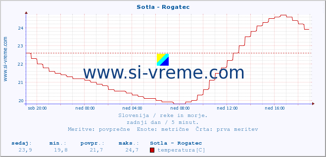 POVPREČJE :: Sotla - Rogatec :: temperatura | pretok | višina :: zadnji dan / 5 minut.