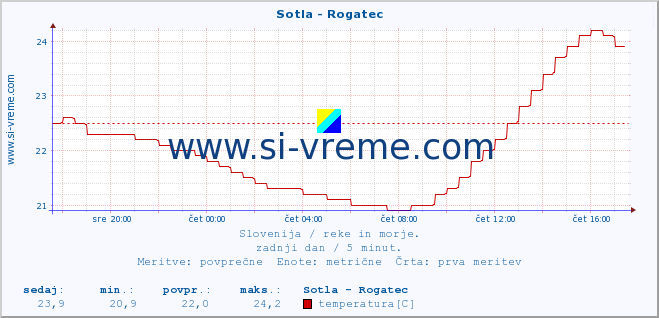 POVPREČJE :: Sotla - Rogatec :: temperatura | pretok | višina :: zadnji dan / 5 minut.