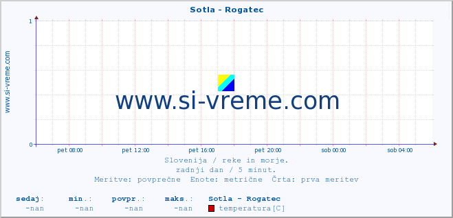 POVPREČJE :: Sotla - Rogatec :: temperatura | pretok | višina :: zadnji dan / 5 minut.