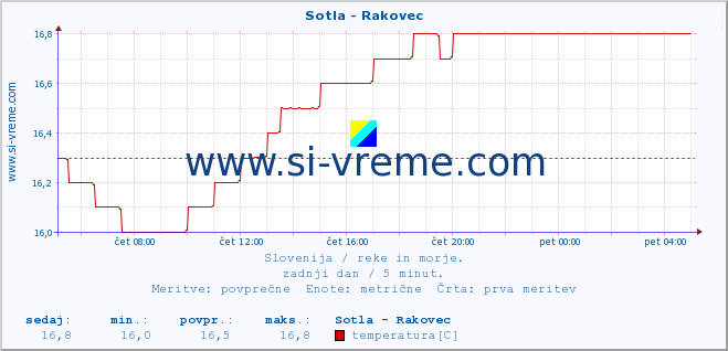 POVPREČJE :: Sotla - Rakovec :: temperatura | pretok | višina :: zadnji dan / 5 minut.