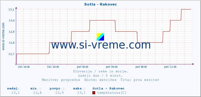 POVPREČJE :: Sotla - Rakovec :: temperatura | pretok | višina :: zadnji dan / 5 minut.