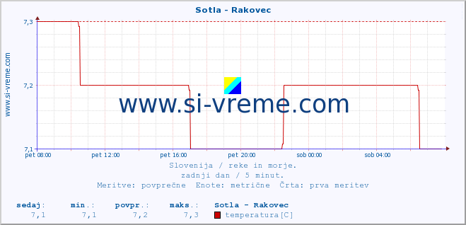 POVPREČJE :: Sotla - Rakovec :: temperatura | pretok | višina :: zadnji dan / 5 minut.