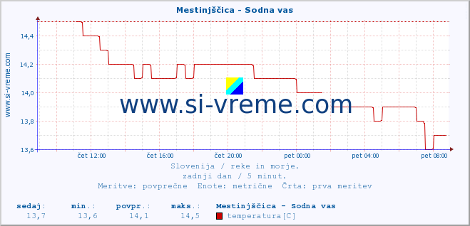 POVPREČJE :: Mestinjščica - Sodna vas :: temperatura | pretok | višina :: zadnji dan / 5 minut.