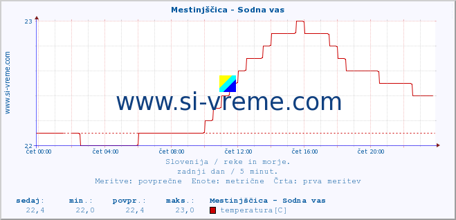 POVPREČJE :: Mestinjščica - Sodna vas :: temperatura | pretok | višina :: zadnji dan / 5 minut.