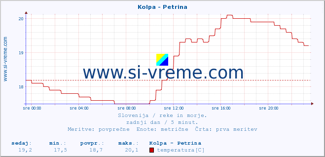 POVPREČJE :: Kolpa - Petrina :: temperatura | pretok | višina :: zadnji dan / 5 minut.