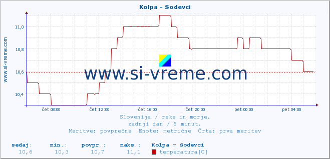 POVPREČJE :: Kolpa - Sodevci :: temperatura | pretok | višina :: zadnji dan / 5 minut.