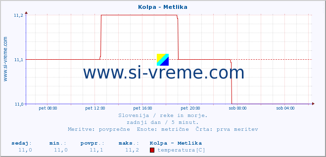 POVPREČJE :: Kolpa - Metlika :: temperatura | pretok | višina :: zadnji dan / 5 minut.