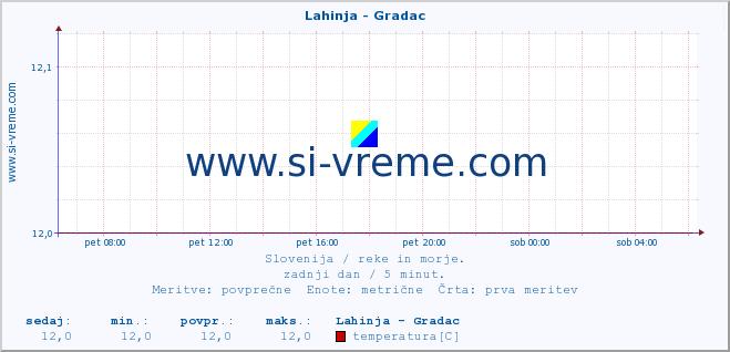 POVPREČJE :: Lahinja - Gradac :: temperatura | pretok | višina :: zadnji dan / 5 minut.