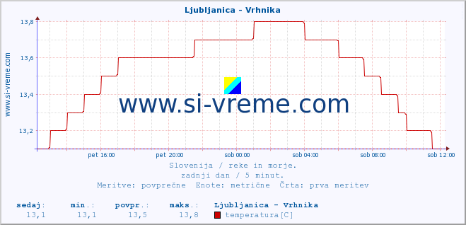 POVPREČJE :: Ljubljanica - Vrhnika :: temperatura | pretok | višina :: zadnji dan / 5 minut.