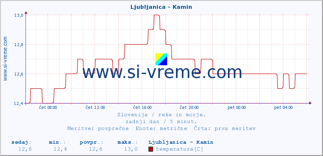 POVPREČJE :: Ljubljanica - Kamin :: temperatura | pretok | višina :: zadnji dan / 5 minut.