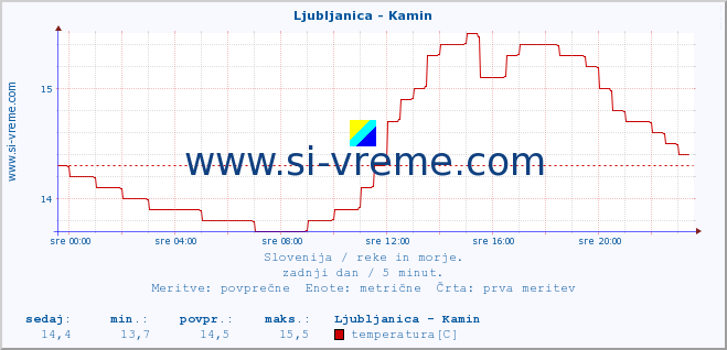 POVPREČJE :: Ljubljanica - Kamin :: temperatura | pretok | višina :: zadnji dan / 5 minut.