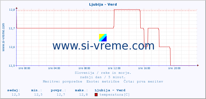 POVPREČJE :: Ljubija - Verd :: temperatura | pretok | višina :: zadnji dan / 5 minut.