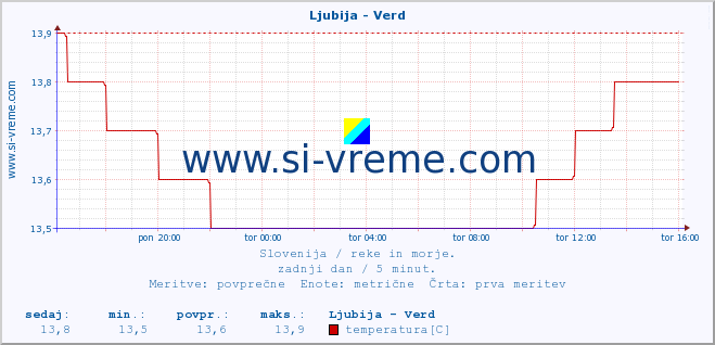 POVPREČJE :: Ljubija - Verd :: temperatura | pretok | višina :: zadnji dan / 5 minut.