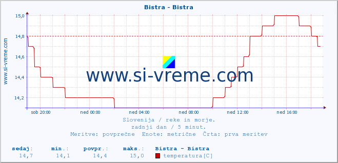 POVPREČJE :: Bistra - Bistra :: temperatura | pretok | višina :: zadnji dan / 5 minut.