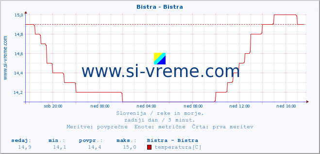 POVPREČJE :: Bistra - Bistra :: temperatura | pretok | višina :: zadnji dan / 5 minut.