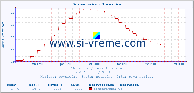 POVPREČJE :: Borovniščica - Borovnica :: temperatura | pretok | višina :: zadnji dan / 5 minut.