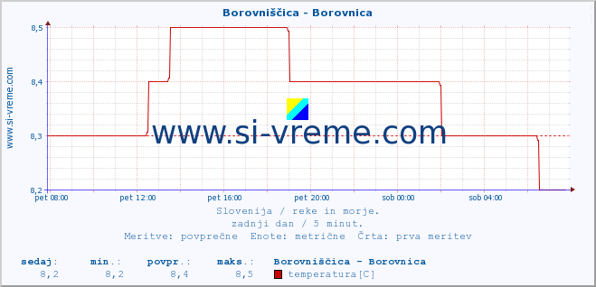 POVPREČJE :: Borovniščica - Borovnica :: temperatura | pretok | višina :: zadnji dan / 5 minut.