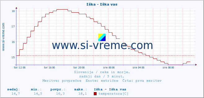 POVPREČJE :: Iška - Iška vas :: temperatura | pretok | višina :: zadnji dan / 5 minut.