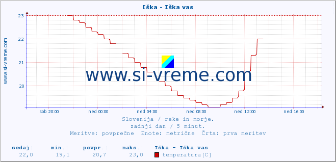 POVPREČJE :: Iška - Iška vas :: temperatura | pretok | višina :: zadnji dan / 5 minut.