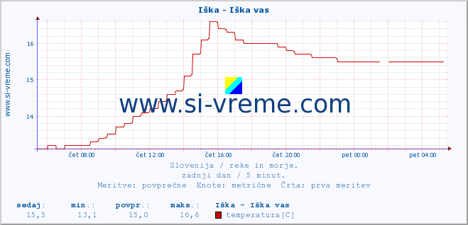 POVPREČJE :: Iška - Iška vas :: temperatura | pretok | višina :: zadnji dan / 5 minut.