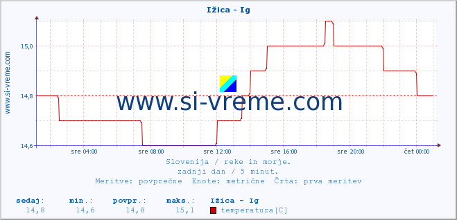 POVPREČJE :: Ižica - Ig :: temperatura | pretok | višina :: zadnji dan / 5 minut.