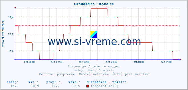 POVPREČJE :: Gradaščica - Bokalce :: temperatura | pretok | višina :: zadnji dan / 5 minut.