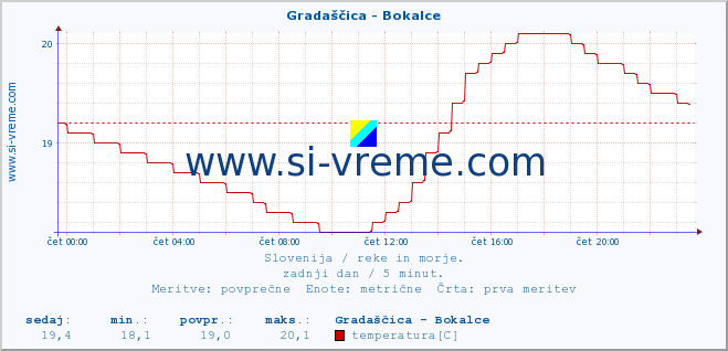 POVPREČJE :: Gradaščica - Bokalce :: temperatura | pretok | višina :: zadnji dan / 5 minut.