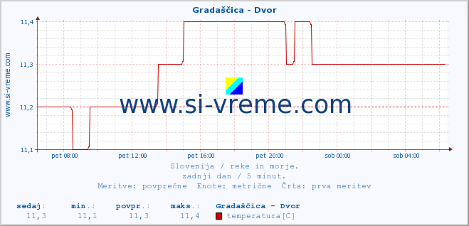 POVPREČJE :: Gradaščica - Dvor :: temperatura | pretok | višina :: zadnji dan / 5 minut.