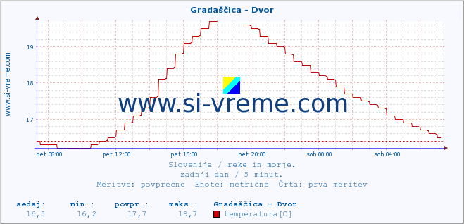 POVPREČJE :: Gradaščica - Dvor :: temperatura | pretok | višina :: zadnji dan / 5 minut.