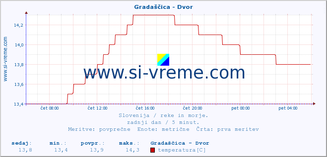 POVPREČJE :: Gradaščica - Dvor :: temperatura | pretok | višina :: zadnji dan / 5 minut.