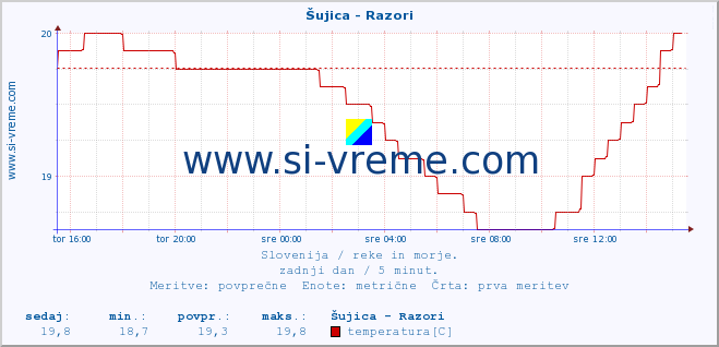 POVPREČJE :: Šujica - Razori :: temperatura | pretok | višina :: zadnji dan / 5 minut.