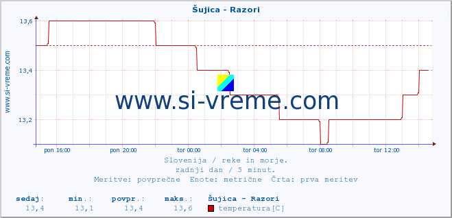 POVPREČJE :: Šujica - Razori :: temperatura | pretok | višina :: zadnji dan / 5 minut.