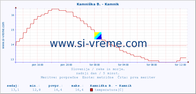 POVPREČJE :: Stržen - Gor. Jezero :: temperatura | pretok | višina :: zadnji dan / 5 minut.