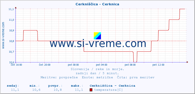 POVPREČJE :: Cerkniščica - Cerknica :: temperatura | pretok | višina :: zadnji dan / 5 minut.