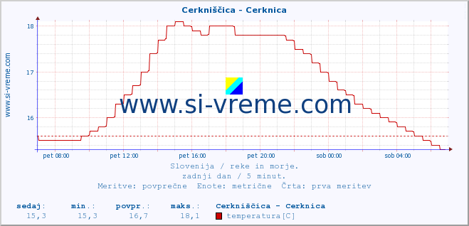 POVPREČJE :: Cerkniščica - Cerknica :: temperatura | pretok | višina :: zadnji dan / 5 minut.