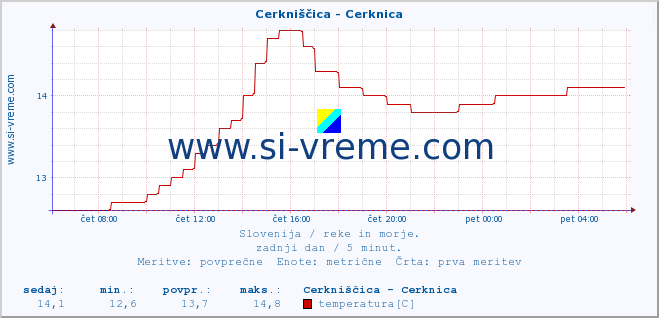 POVPREČJE :: Cerkniščica - Cerknica :: temperatura | pretok | višina :: zadnji dan / 5 minut.