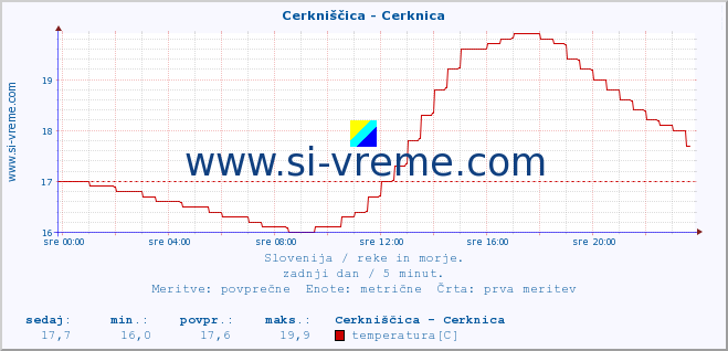 POVPREČJE :: Cerkniščica - Cerknica :: temperatura | pretok | višina :: zadnji dan / 5 minut.