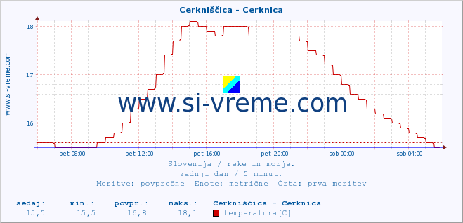 POVPREČJE :: Cerkniščica - Cerknica :: temperatura | pretok | višina :: zadnji dan / 5 minut.