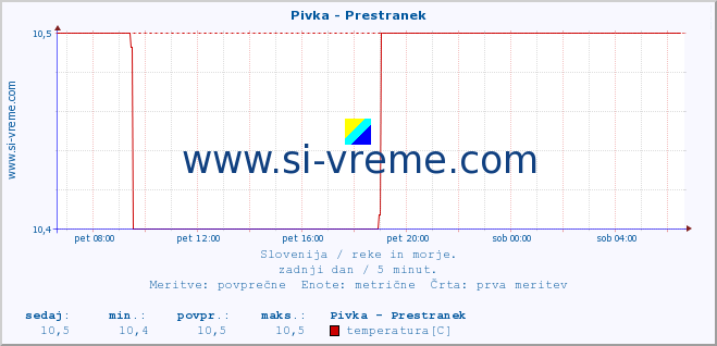 POVPREČJE :: Pivka - Prestranek :: temperatura | pretok | višina :: zadnji dan / 5 minut.